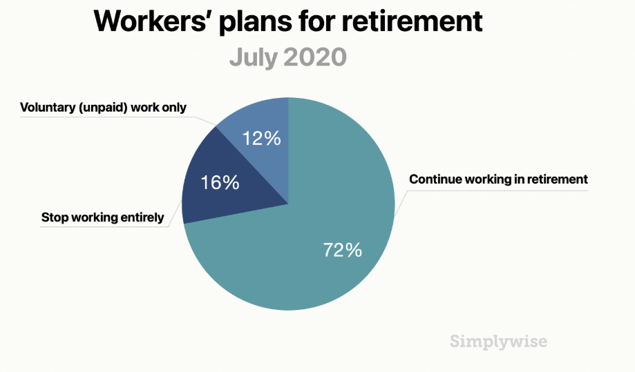 Workers Plans For Retirement