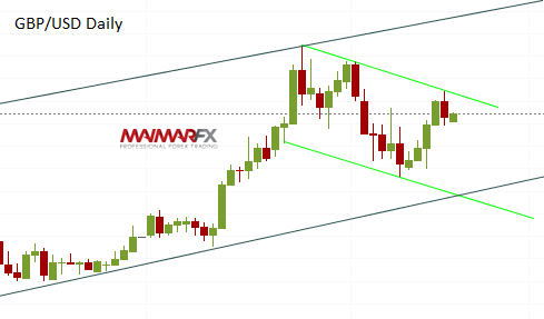 GBP/USD Daily Chart