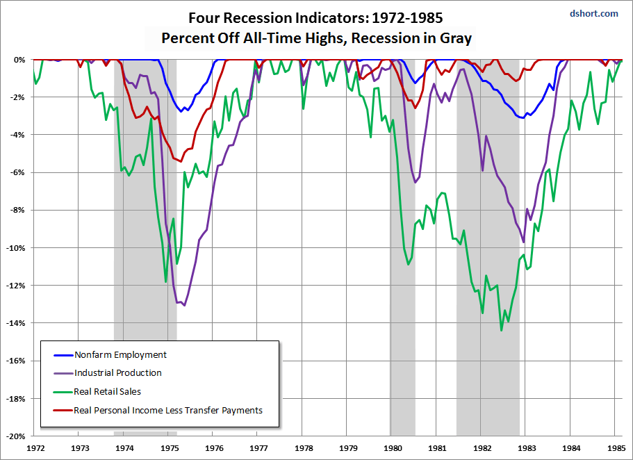 4 Recession Indicators: 1972-1985 Percent Off All Time Highs