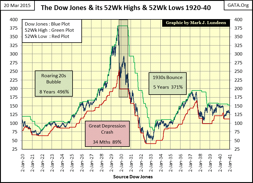 The Dow Jones: 52 Week Highs And Lows: 1920-40