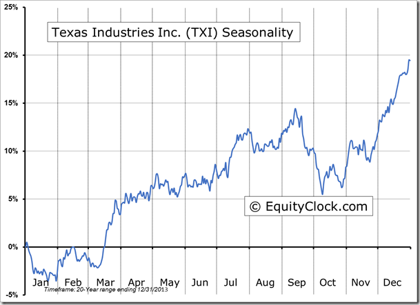 TXI Seasonality Chart