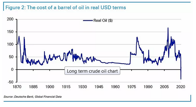 Cost Of Oil Barrel In USD