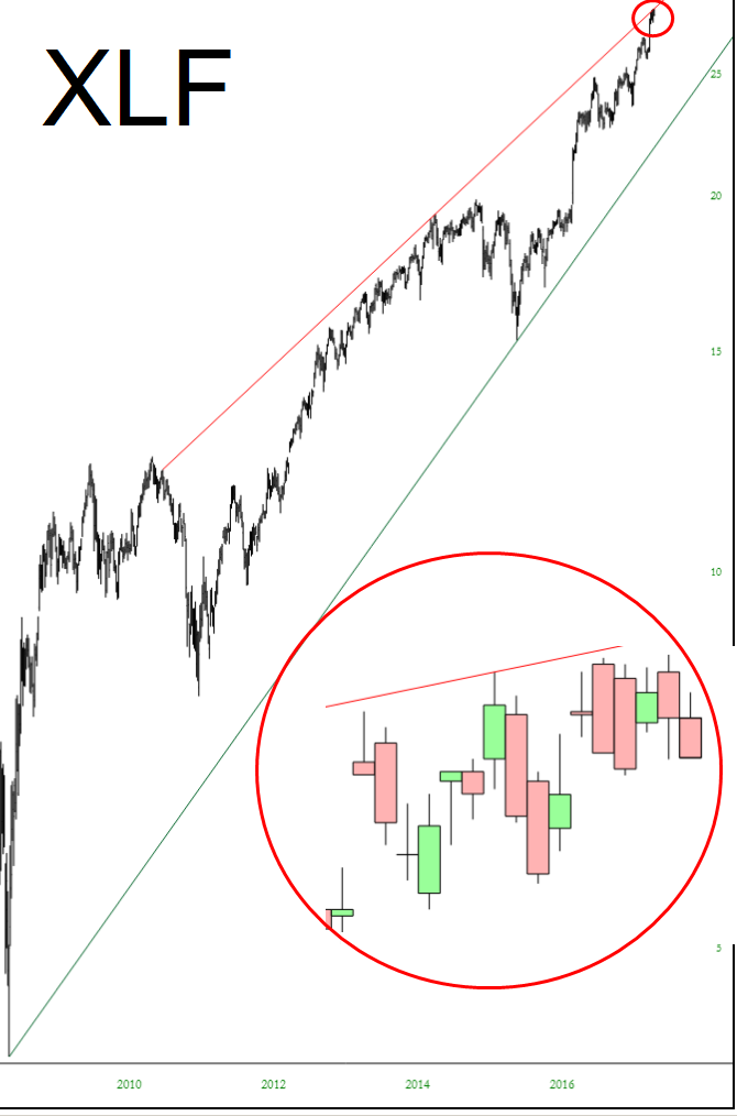 Financial Select Sector SPDR ETF