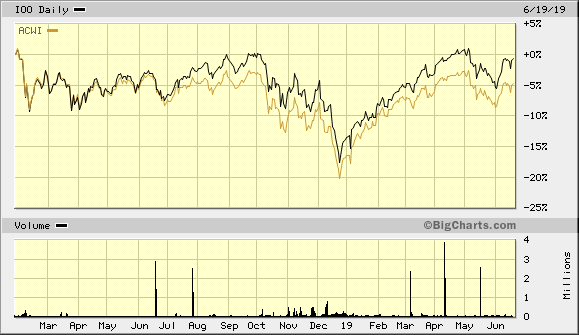 iShares MSCI World ETF