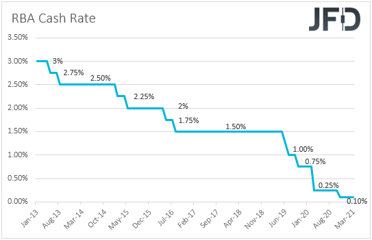 RBA interest rates