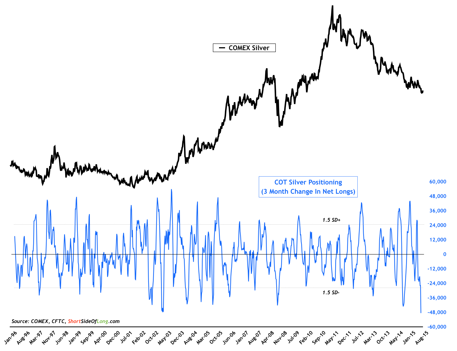 Silver Price vs Silver Cot 1996-2015