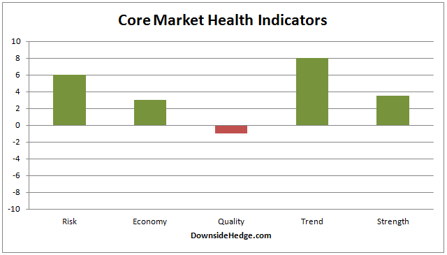 Core Market Health Indicators