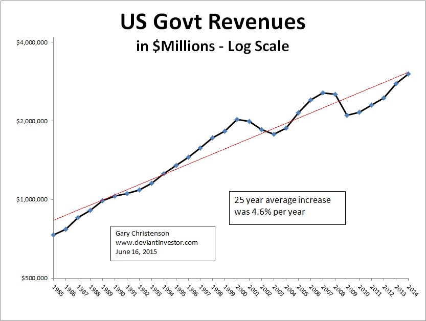 30-Year U.S. Government Revenue