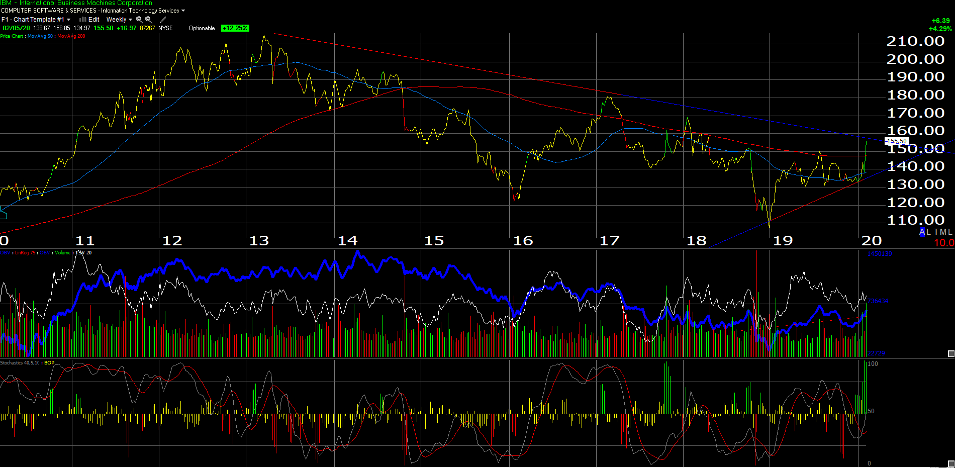 IBM Weekly Chart