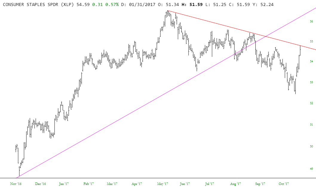 XLP Chart