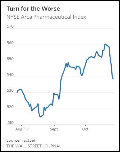 Pharmaceutical Index Chart