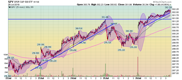 SPY Chart