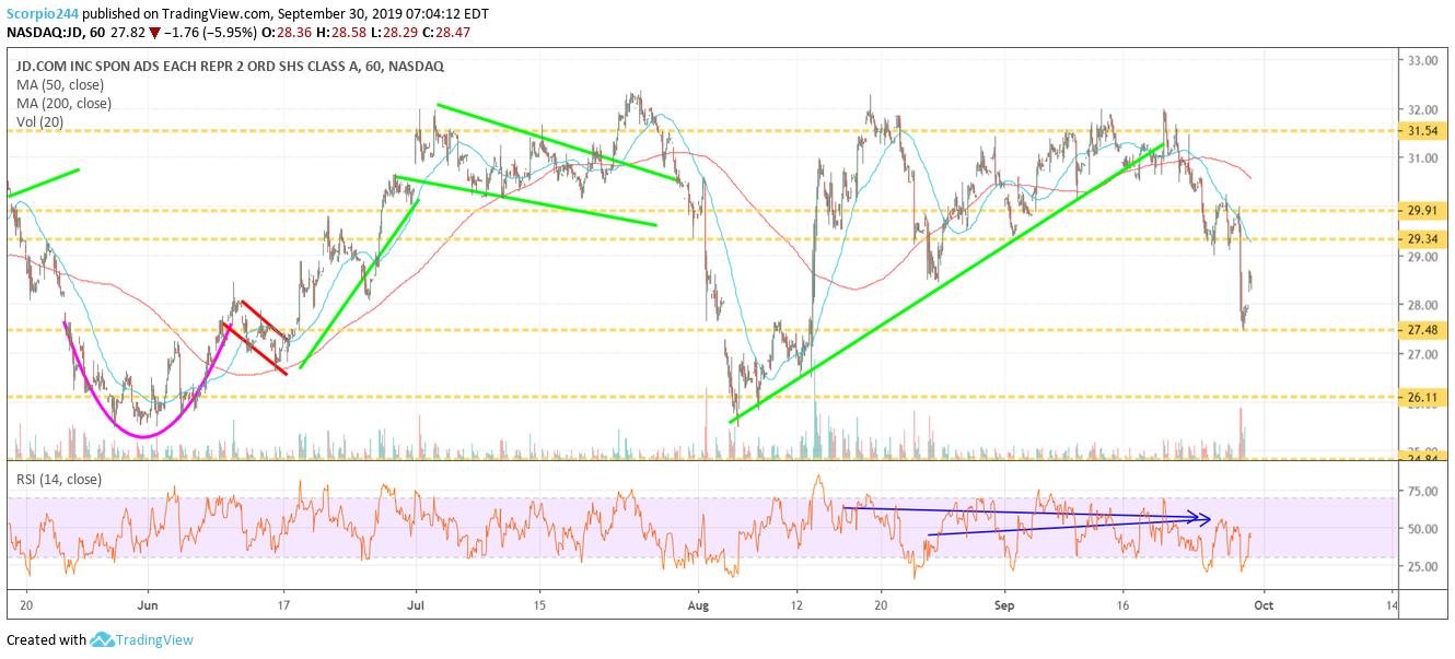 JD.Com Chart