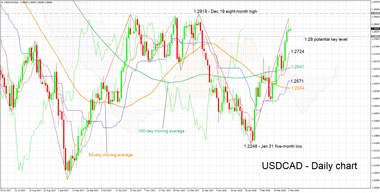 USD/CAD Daily Chart for March 2, 2018