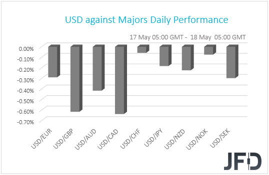 USD performance G10 currencies