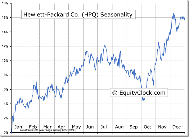 HPQ Seasonality Chart