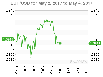 EUR/USD for May 2 - 4, 2017