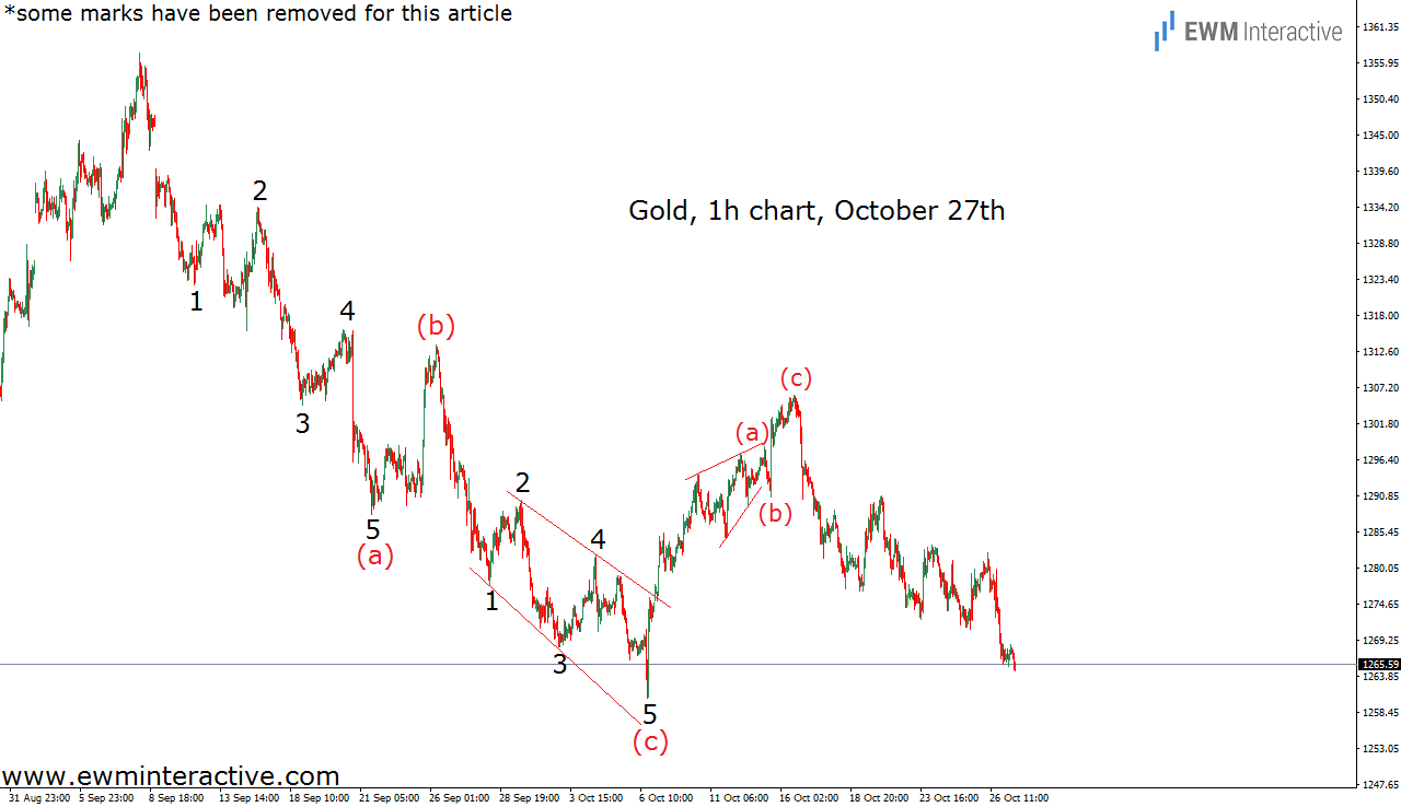 Gold 1 H Chart October 27th