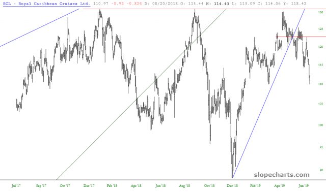 RCL Chart