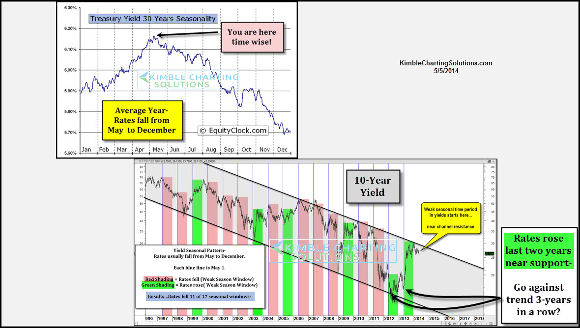Average Year Rates