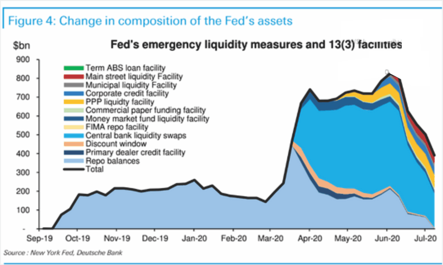 Change In Composition Of The Feds Assets