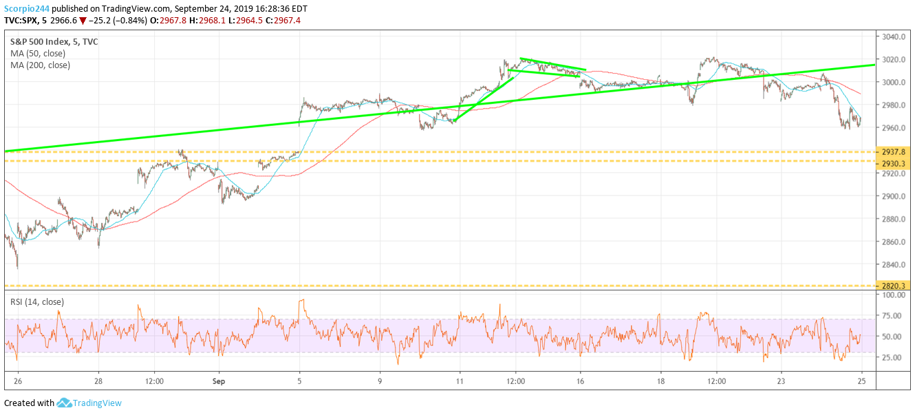 S&P 500 Index