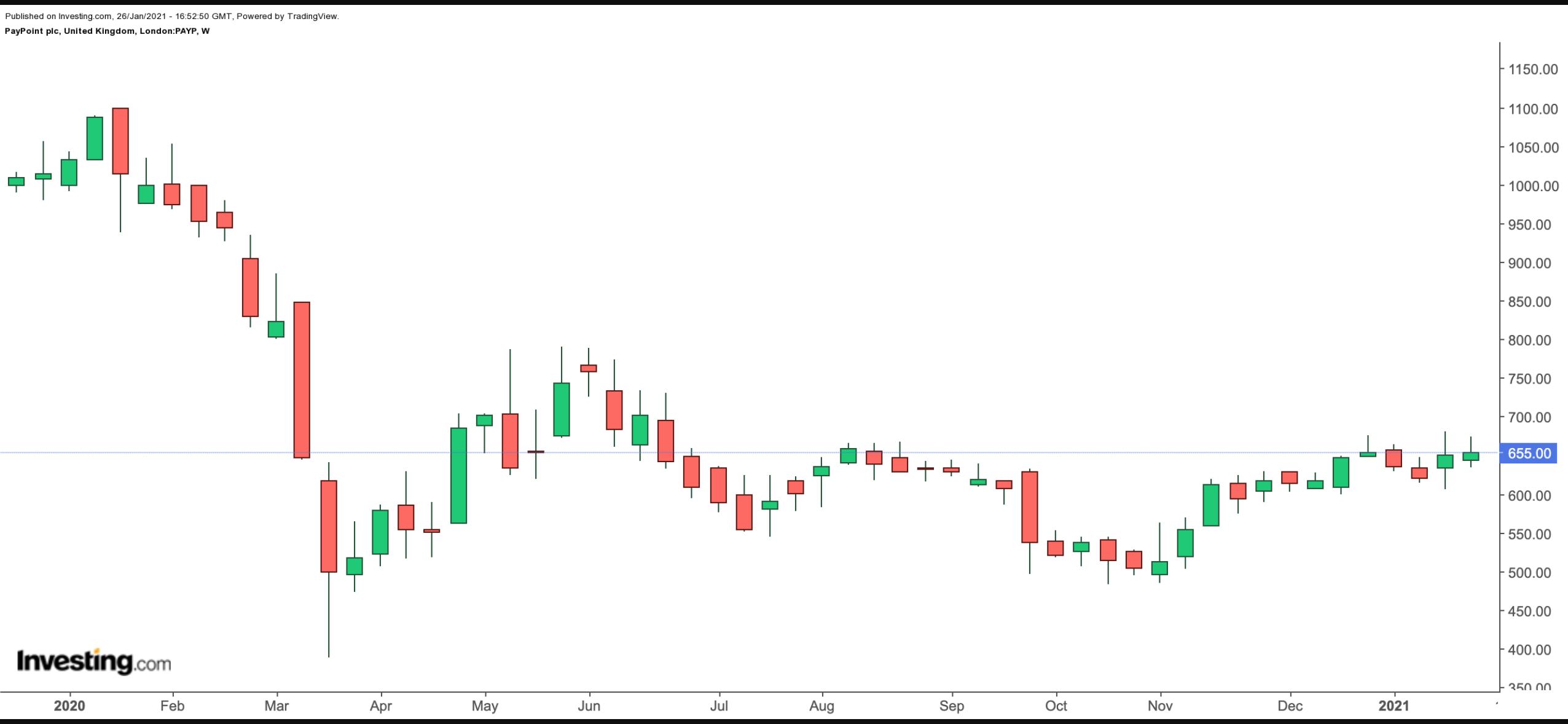 Paypoint Weekly Chart.