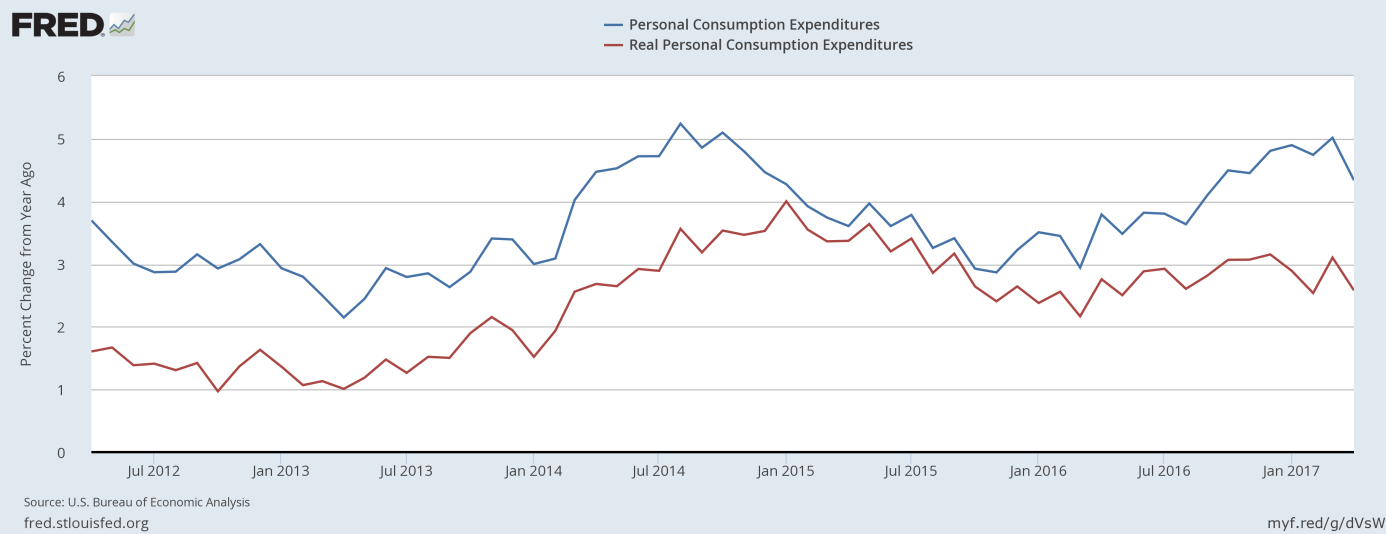 Nominal personal consumption & personal consumption expenditures