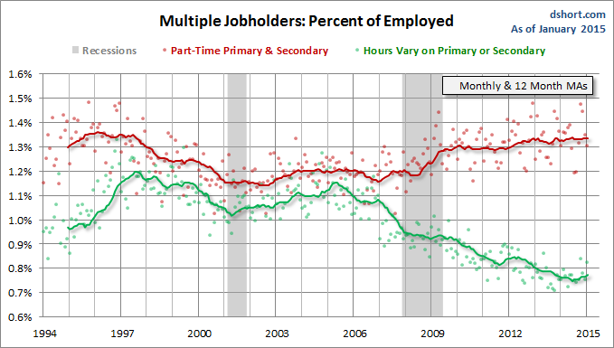 Multiple Job Holders: Percent of Employed