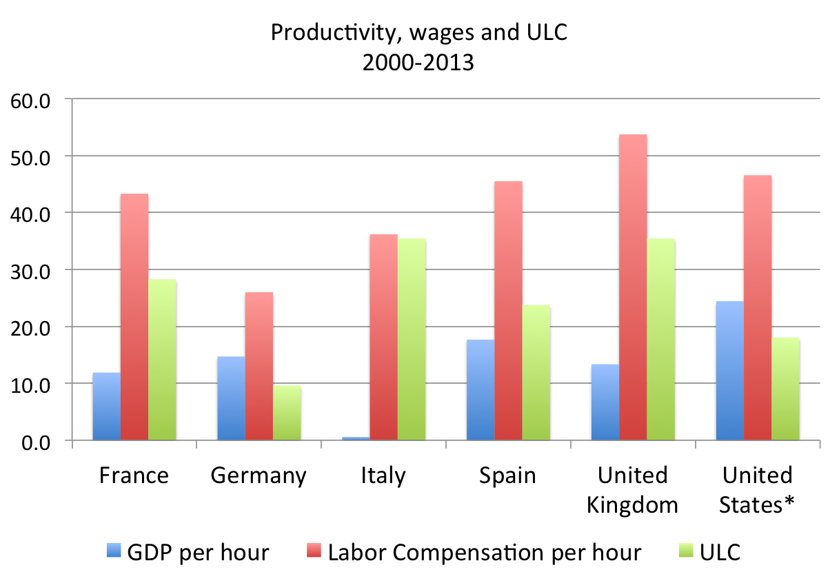 Eurozone Wages vs US