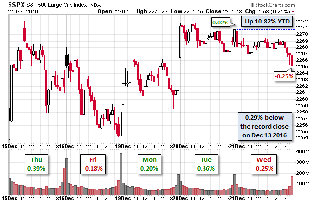 S&P 500: The Last 5 Days