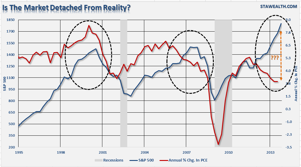 S&P 500 And PCE