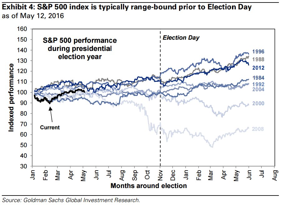 SPX Prior to Election Day