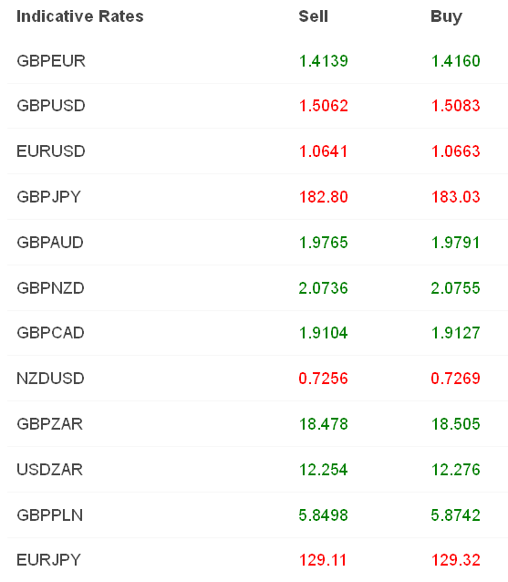 Indicative Rates For Major Currency Pairs