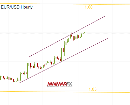 EUR/USD Hourly Chart