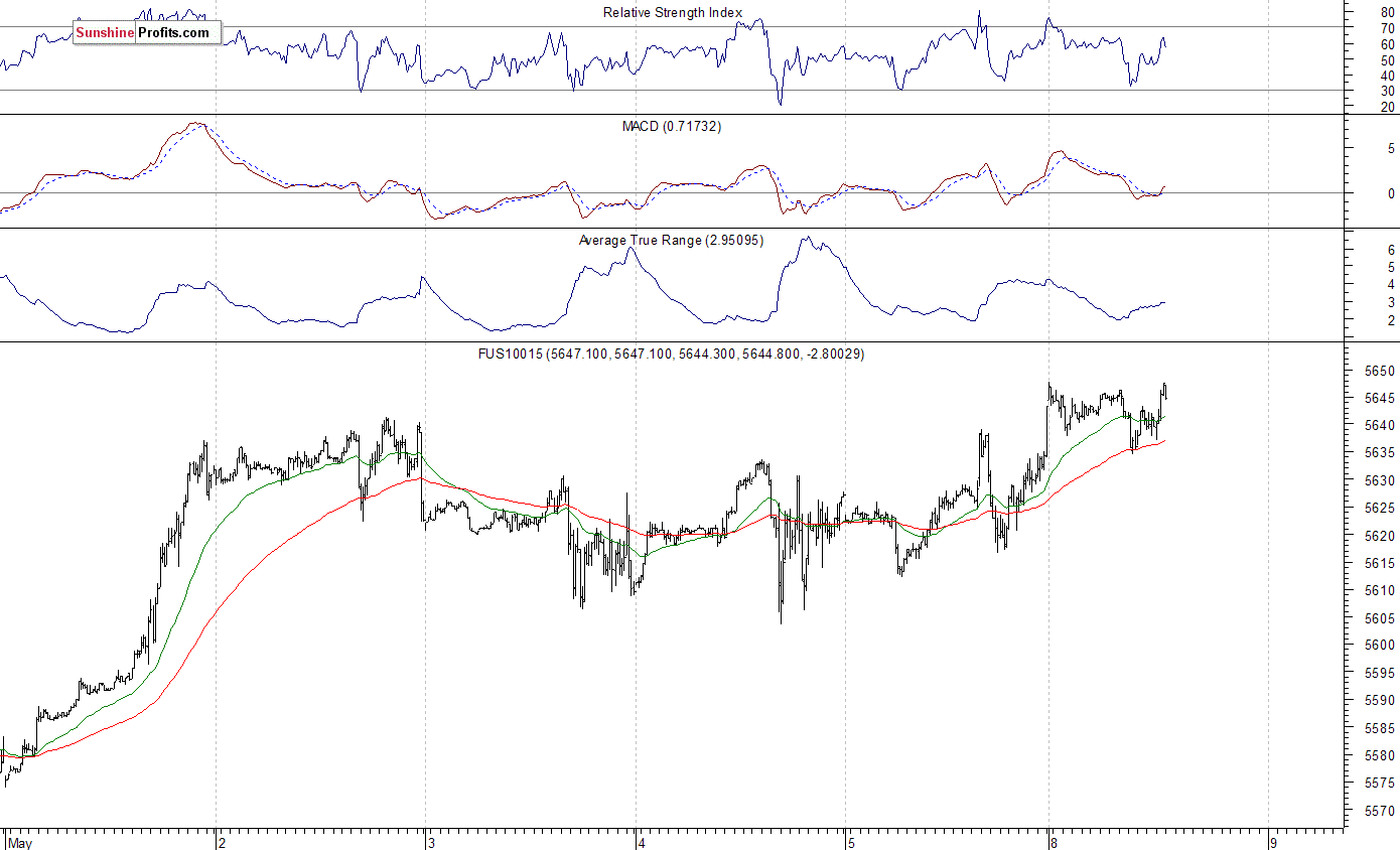 Nasdaq100 futures contract - Nasdaq 100 index chart - NDX