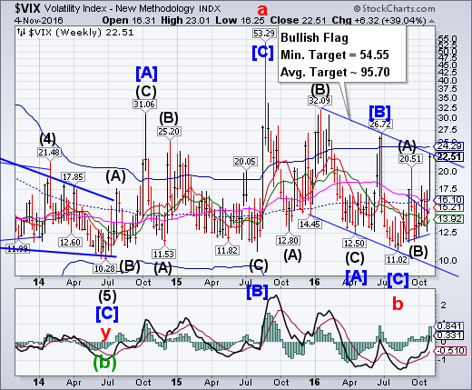 VIX Weekly Chart