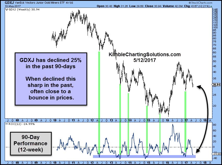 Weekly VanEck Vectors Junior Gold Miners ETF