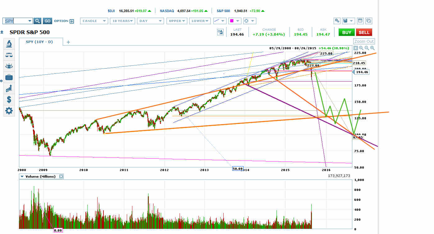 SPY 10 Year Daily Chart