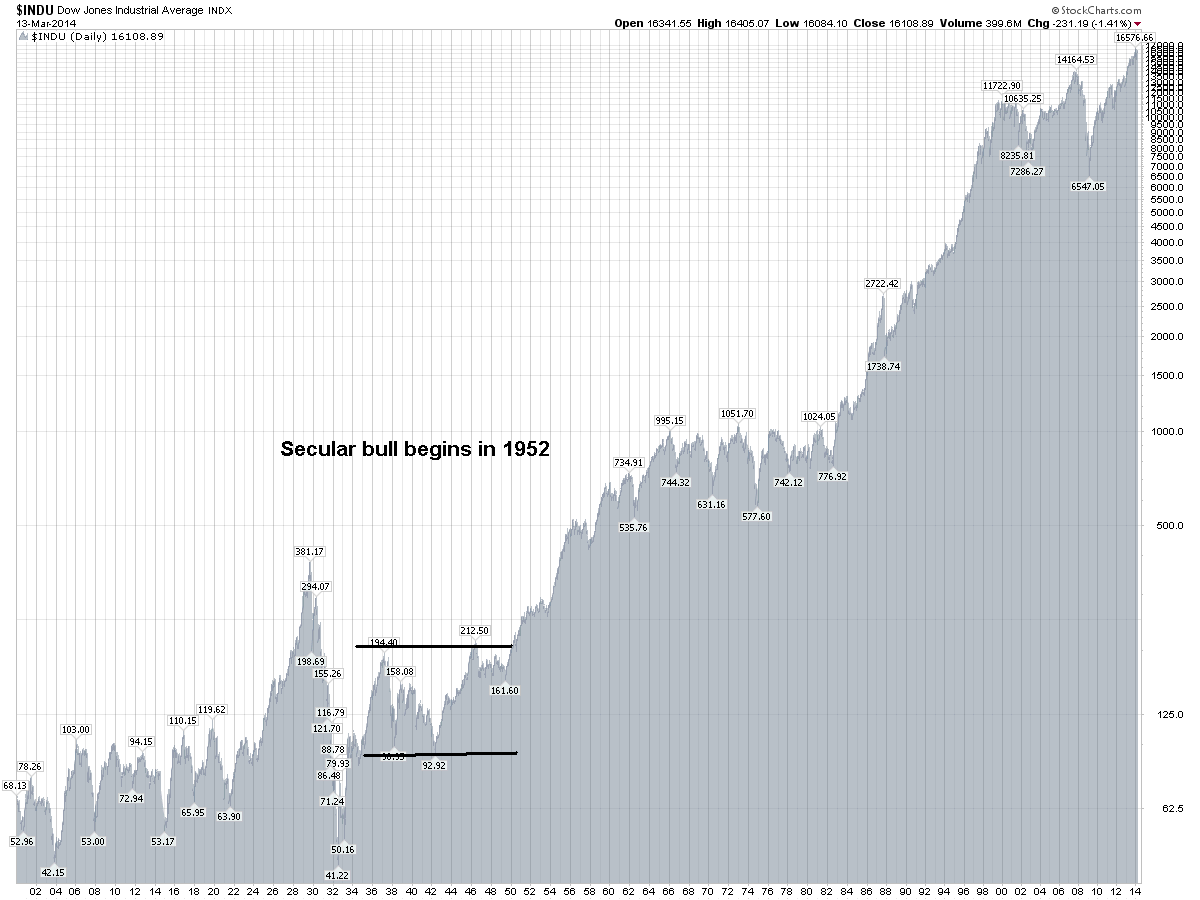 DJIA since 1900