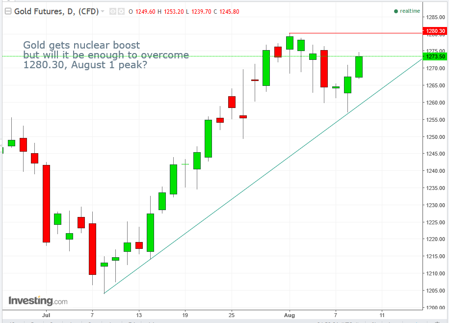 Gold Daily