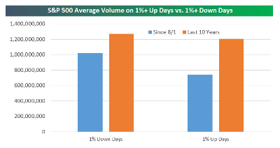 S&P Average Volume on 1% Up vs Down Days