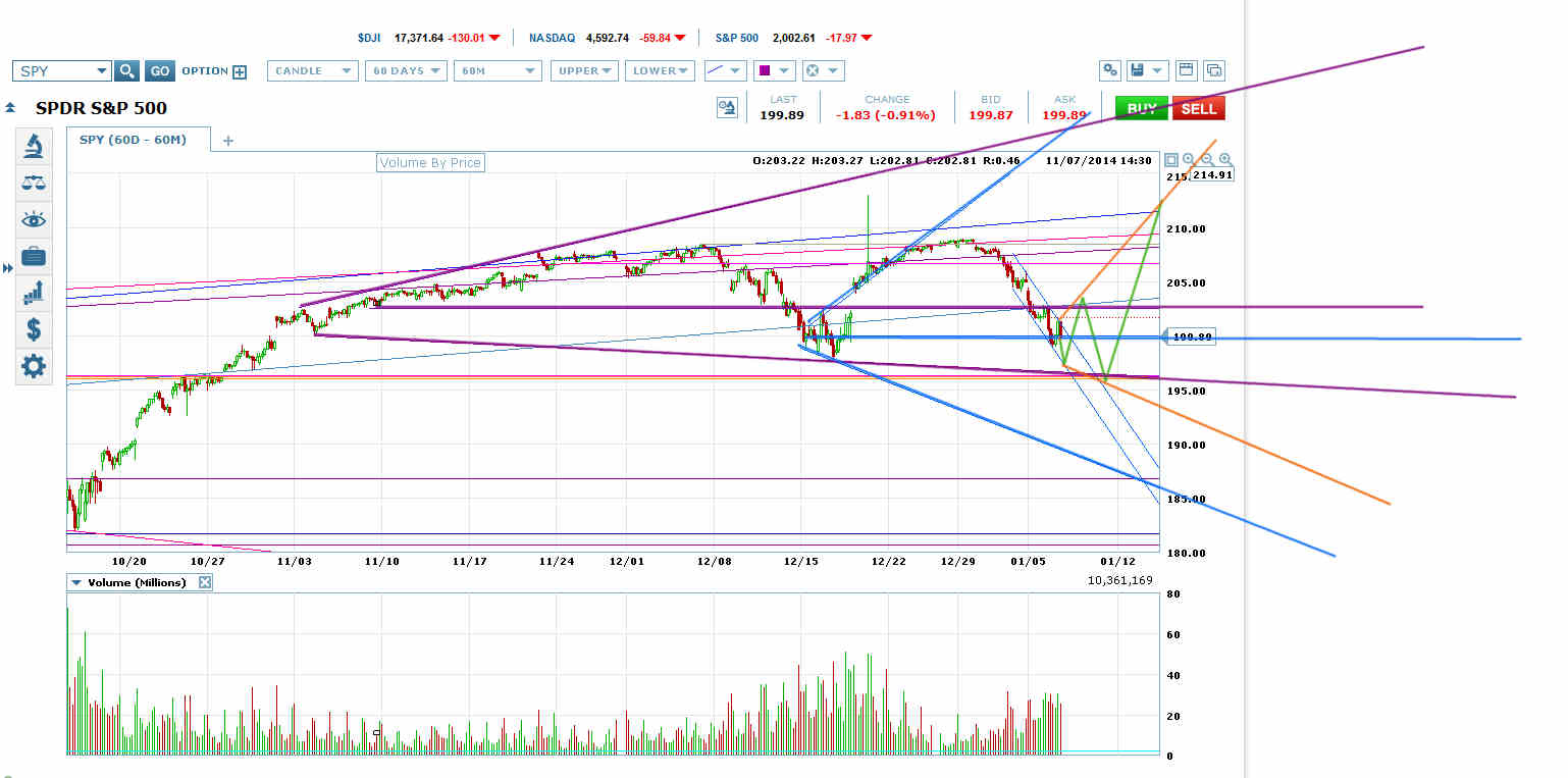 SPY Chart From October 2014-To Present