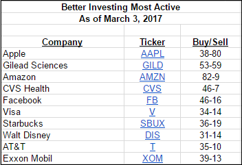 Better Investing Most Active As Of March 3, 2017
