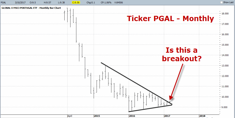 Figure 1 – PGAL Monthly Chart