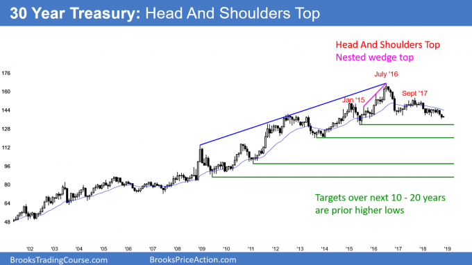 30 year bond market has nested wedge and head and shoulders top