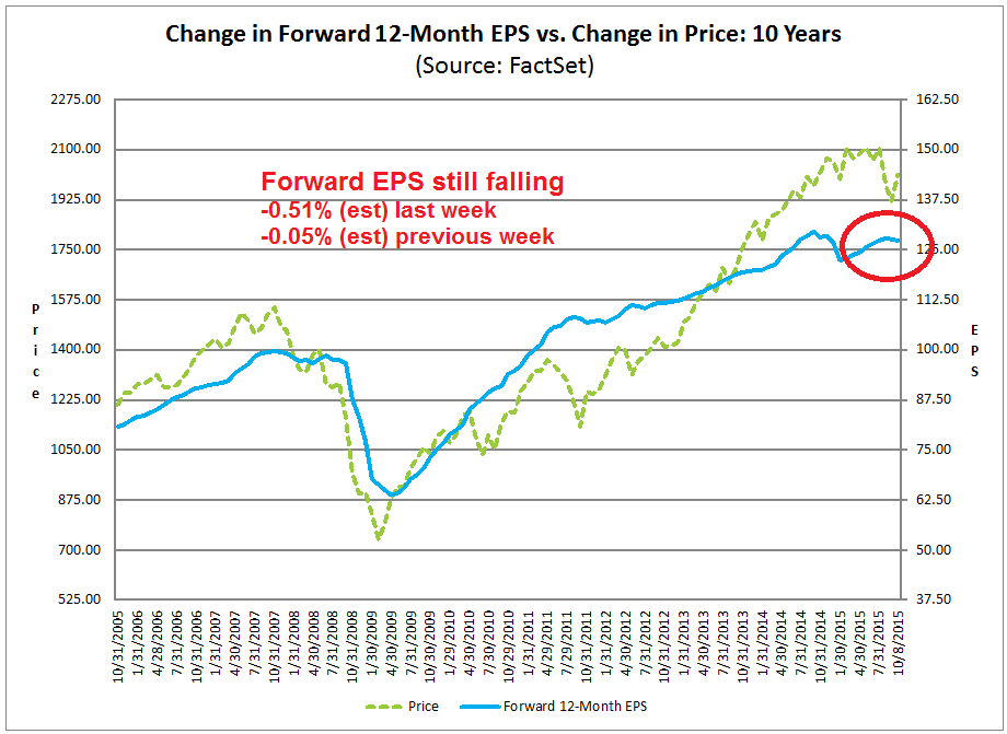 Change in Forward 12-M EPS vs 10-Y Price Change 