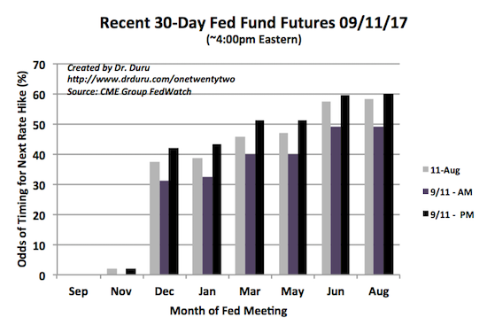 Recent 30-Day Fed Fund Futures