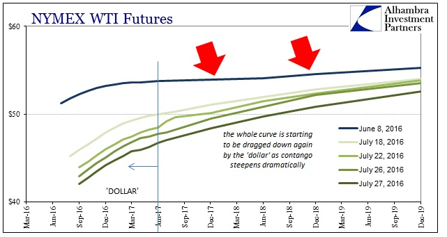 WTI Futures Curve