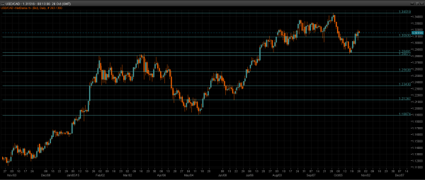 USD/CAD Daily Chart